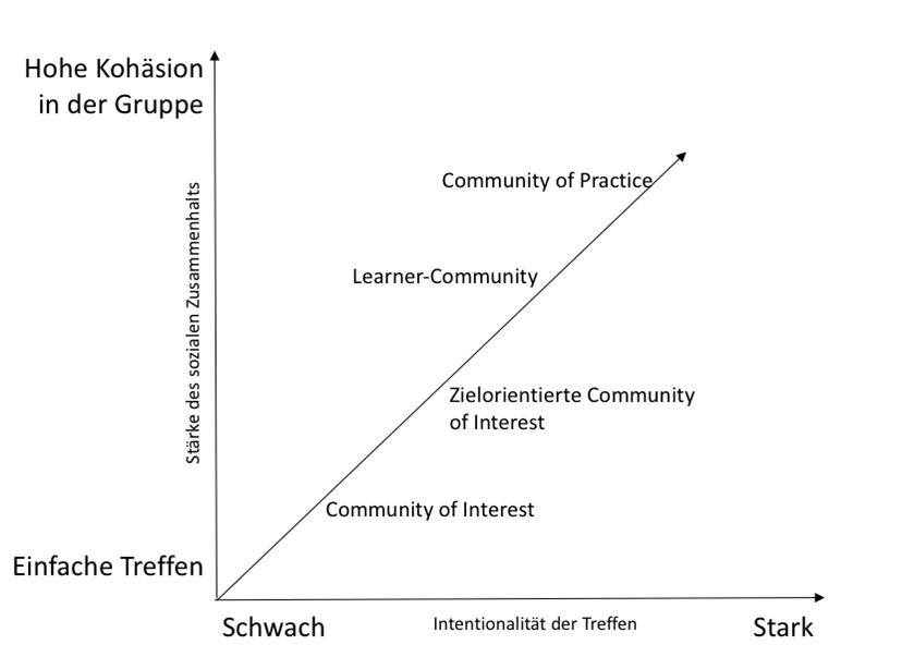 Community of Practice 