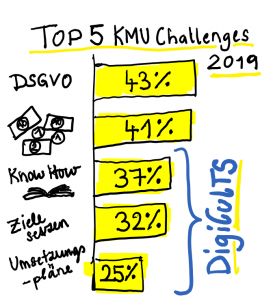 Die Top 5 Herausforderungen von KMUs laut der Erhebung von Arthur D. Little im Rahmen des Digitalisierungsindexes 2019.